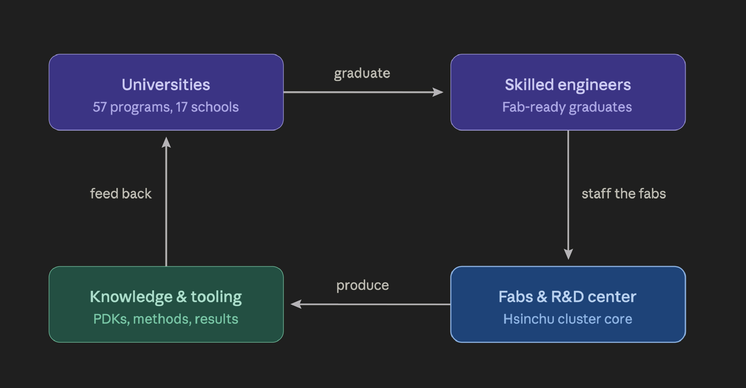 The talent and research flywheel